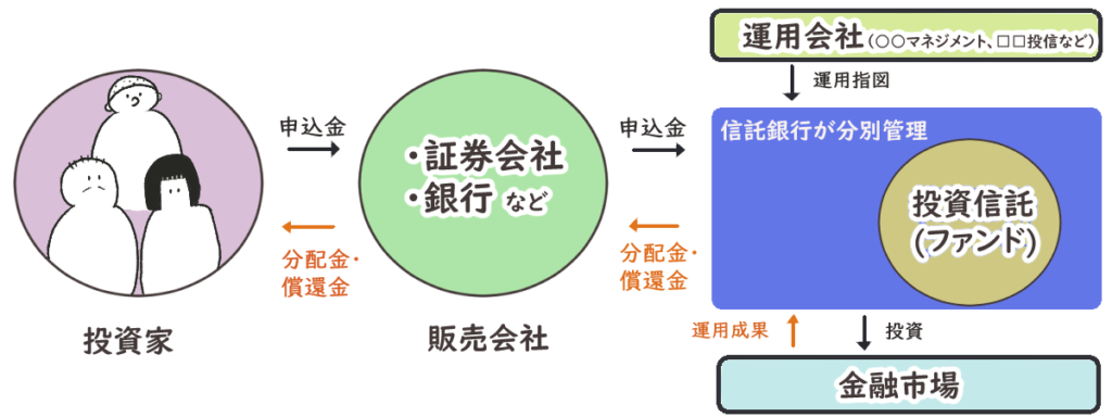 投資家、販売会社、運用会社、信託銀行、金融市場の相関図