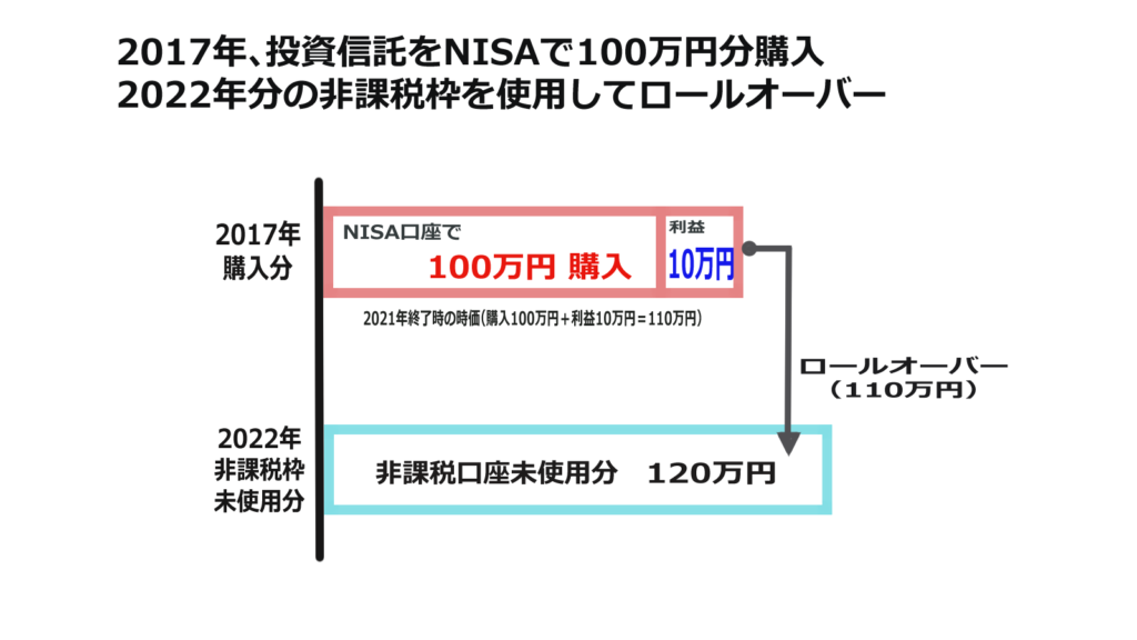 ロールオーバーの利益が非課税枠未満の図