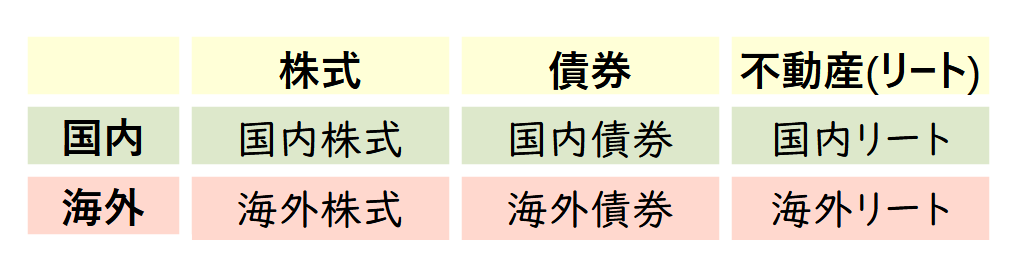 株式、債券、不動産、リート、国内、海外