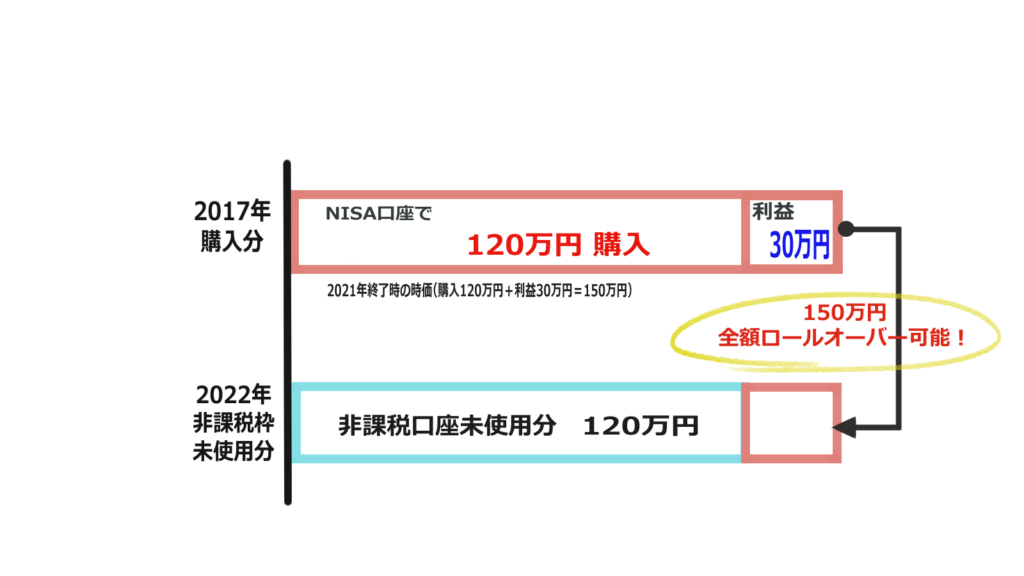 ロールオーバーの利益ありの図