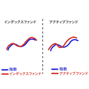 インデックスファンド、アクティブファンド