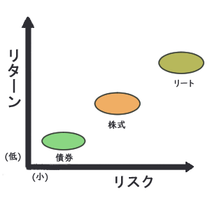 リスク、債券＜株式＜リート